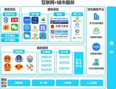 微信城市服務 以信息服務業務為核心，構筑多元化生態與數據護城河